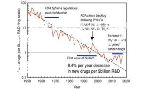   如何选择和使用CoPay比特币钱包：详细指南 / 
 guanjianci CoPay, 比特币钱包, 数字货币, 钱包安全 /guanjianci 

什么是CoPay比特币钱包？
CoPay是一种多签名（multisig）比特币钱包，旨在提高用户的安全性和便利性。与传统单一签名钱包不同，CoPay允许多个用户共同管理同一个钱包。这意味着，进行交易请求时需要得到多个持有者的签名，从而提高了安全性，降低了被黑客攻击的风险。其主要特点包括用户友好的界面、跨平台支持（包括iOS、Android和Web）、以及支持多种币种和钱包的功能。

CoPay比特币钱包的优势和劣势
使用CoPay比特币钱包的用户可以享受多个优势：
ul
    listrong安全性：/strong由于需要多重签名，CoPay在安全性方面相比较于传统钱包有显著提升。/li
    listrong团队协作：/strong对于企业或团队来说，CoPay提供了方便的财务管理方式，每个团队成员只需掌握个人的私钥即可。/li
    listrong跨平台支持：/strong无论是在桌面，还是在移动设备，用户都可以随时随地访问自己的钱包。/li
/ul
然而，CoPay也存在一些不足之处：
ul
    listrong复杂性：/strong对于新手而言，多签名的功能可能会使操作变得复杂，理解和使用需要一定的学习成本。/li
    listrong依赖互联网：/strong虽然数字钱包一般都需要互联网，但是在网络条件不佳的情况下，操作会受到影响。/li
/ul

如何设置CoPay比特币钱包？
设置CoPay比特币钱包非常简单。用户只需下载对应平台的应用，注册账户并按照系统提示完成设置。
ol
    listrong下载应用：/strong访问App Store或Google Play，搜索“CoPay”并下载应用。/li
    listrong创建新钱包：/strong打开应用，选择创建新钱包。在创建过程中，系统会提示用户设置多签名数量和参与者地址。/li
    listrong备份助记词：/strong在钱包创建完成后，系统会生成一组助记词，请务必妥善备份，以免丢失访问权限。/li
/ol

如何使用CoPay比特币钱包进行交易？
在CoPay创建好钱包后，用户可以轻松进行比特币交易：
ol
    listrong发送比特币：/strong在钱包界面中，选择发送功能，输入接收方地址和金额，提交后需要相关签名才能完成交易。/li
    listrong接收比特币：/strong用户可通过提供自己的比特币地址，使他人向其发送比特币，系统会自动记录交易信息。/li
    listrong查看交易记录：/strong在钱包中还可以查看所有的交易历史，包括已发送和已接收的比特币。/li
/ol

CoPay钱包的安全性如何提升？
虽然CoPay钱包本身就提供了较高的安全性，但用户依然可以执行一些额外的措施来增强钱包的安全性：
ul
    listrong定期更换密码：/strong为保证账户安全，建议每隔一段时间更换密码，避免使用与其他服务相同的密码。/li
    listrong启用双重认证：/strong如有可能，启用双重认证（2FA）可以进一步提高账户的安全性。/li
    listrong保持软件更新：/strong确保钱包应用始终使用最新版本，从而获得最新的安全保护措施。/li
/ul

如何处理比特币丢失或被盗的情况？
尽管我们都希望安全使用比特币，但是有时候不可预测的情况会发生。以下是几种情况及其应对策略：
ul
    listrong丢失助记词：/strong如果用户不慎丢失助记词，有可能会失去钱包访问权限。因此，一定要妥善保存助记词，并考虑使用纸质备份。/li
    listrong比特币被盗：/strong如果比特币被盗，用户应减少损失，建议立即更改钱包的密码并停止使用被盗的地址。/li
    listrong报告盗窃并寻求帮助：/strong在某些情况下，可以向当地警方或专业网络安全公司报告，此时要保留所有相关证据。/li
/ul

用户常见问题及解答

CoPay钱包和传统比特币钱包有什么不同之处？
CoPay钱包与传统单签名比特币钱包最大的不同之处在于其多签名的功能。传统钱包通常只需要一个私钥进行交易，这就导致了安全性方面的隐患；而CoPay的多签名功能要求多个用户的同意才能完成交易，从而有效降低了私钥被盗或滥用的风险。此外，CoPay还像一个团队钱包，适合用在需要多人共同管理的场合。这种功能会更加复杂，适用于有团队协作需求的用户。
此外，用户体验和界面设计方面，CoPay也因其多平台支持而显得更加灵活，用户可以在手机和电脑间自由切换。而传统比特币钱包大多数只支持单一平台使用。

如何恢复丢失的CoPay钱包？
恢复CoPay钱包通常依赖于用户的助记词，但需要注意的是，如果失去了助记词，则恢复钱包的概率极低。因此，在第一次创建钱包时，务必将助记词妥善保存。用户可通过选择“恢复钱包”并输入助记词进行恢复。但是，如果助记词也丢失，就无法再访问钱包中的资金。
有些用户可能会选择通过指定的公共密钥去恢复的钱包，如果只有一份备份且没有恢复助记词，这则是完全不可行的。为了最大限度地降低丢失钱包的风险，建议用户做好备份工作，不可粗心大意。

我可以使用CoPay钱包进行离线交易吗？
CoPay钱包在设计上是以在线交易为主，因此不支持直接离线交易。离线交易要求非常复杂的过程，需要将交易信息导出并通过其它手段发送给其他节点获取确认。而CoPay则主要依赖于实时联网进行交易确认，交易记录会实时更新。如果确有离线需求，对于普通用户，可以考虑使用硬件钱包等离线支付手段。
虽然不支持离线交易，但用户可以利用CoPay生成一个公钥，将此公钥分享给接收方，接收方在乐意的情况下可以使用此公钥在开发者或交易所中进行交易。总之，尽管没有离线交易的支持，CoPay在安全性和便利性上做到了极致。

如何保证CoPay比特币钱包的安全性？
在数字货币的世界里，安全性永远是一个不变的话题。用户应该采取多种方法来确保CoPay钱包的安全：
ul
    listrong使用强密码：/strong确保选择的密码复杂且独特，并将其与其他账户密码区分开。同时，定期更改密码也是至关重要的。/li
    listrong开启双重认证：/strong利用手机应用启用双重认证，增加一个额外的安全层，确保即使密码被盗亦能防止他人侵入账户。/li
    listrong保持设备安全：/strong确保手机或电脑的安全性，避免在公共Wi-Fi环境下使用钱包，定期更新设备的防病毒软件。/li
/ul
以上这些措施虽然并不一定能100%保证安全，但却能极大降低用户遭受黑客攻击的风险。

CoPay钱包在未来的展望
未来，随着区块链技术的不断成熟，CoPay钱包也可能引入更多的功能，例如对更多数字资产的支持、安全隐私性进一步提升等。除了传统的比特币，CRYPTO市场的快速发展也可以促使CoPay钱包向NFT，DeFi等领域扩展，成为用户管理多种资产的理想选择。
同时，随着用户需求的变化，CoPay团队可能会引入更多用户友好的操作界面和交互功能，以便于新手用户的使用。另外，社区的参与和反馈将是推动钱包持续更新与的重要因素。总的来说，CoPay比特币钱包在未来有着广阔的前景。

通过以上内容，我们对“CoPay比特币钱包”有了深入的了解，涵盖了其基本概念、优势劣势、设置及使用方法、安全性问题、常见问题等，期待能帮助更多用户安全、便捷地使用数字货币。